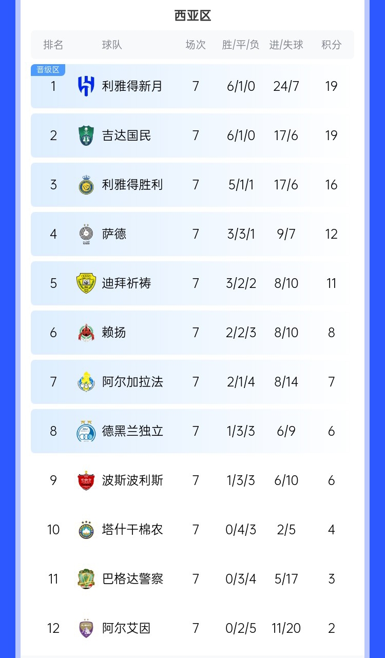 去亚冠降维打击⁉️沙特3强亚冠21场仅1败,分列西区前3&锁定前3