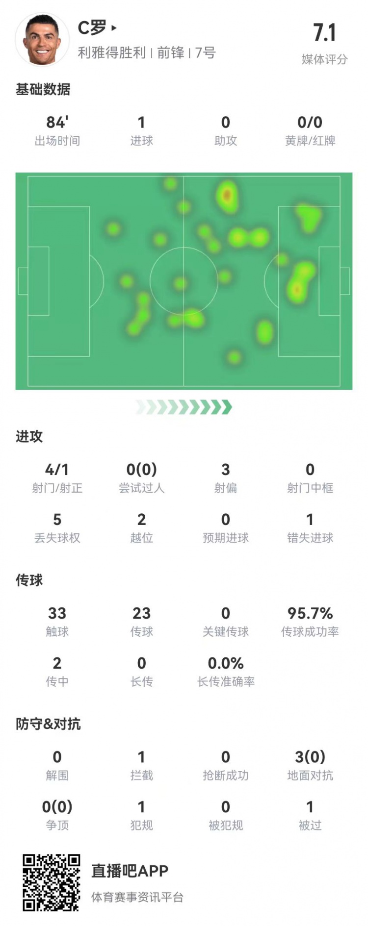 C罗本场数据:4射1正进1球+1失良机 3对抗0成功+2越位 获评7.1分